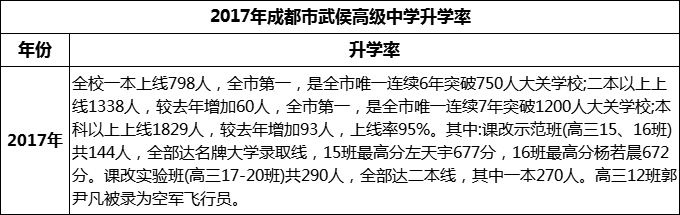 2024年成都市武侯高級中學升學率怎么樣？