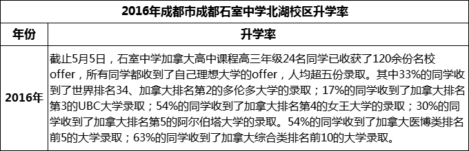 2023年成都市成都石室中學(xué)北湖校區(qū)升學(xué)率怎么樣？