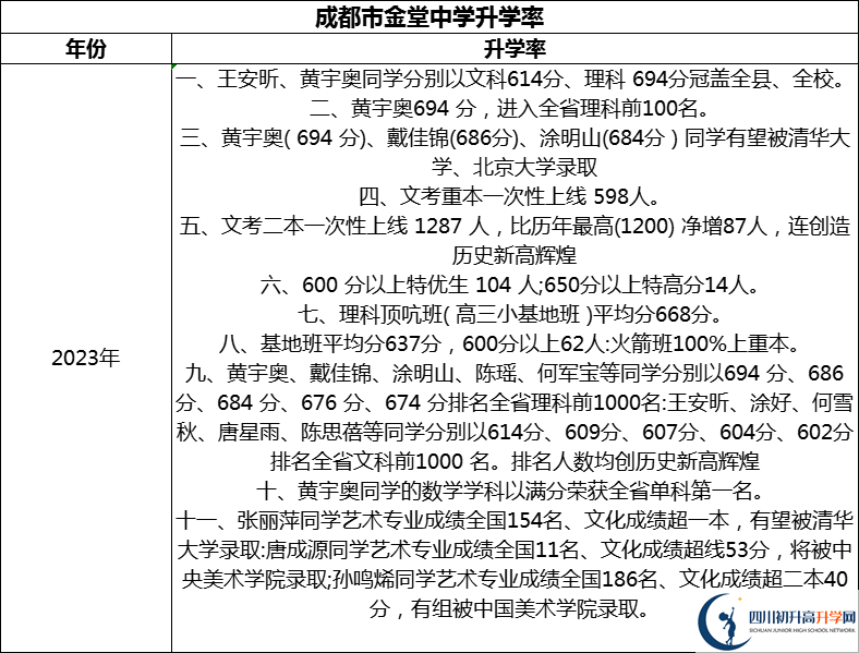 2024年成都市金堂中學(xué)升學(xué)率怎么樣？