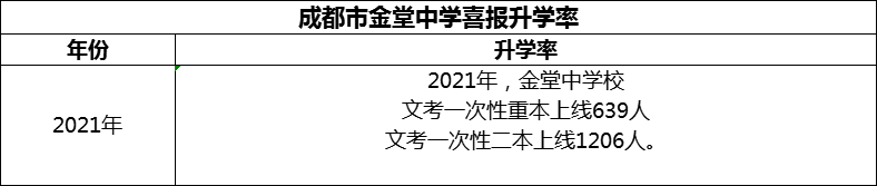 2024年成都市金堂中學(xué)升學(xué)率怎么樣？