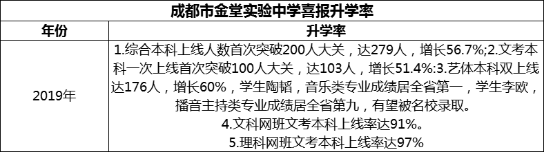 2024年成都市金堂實驗中學升學率怎么樣？