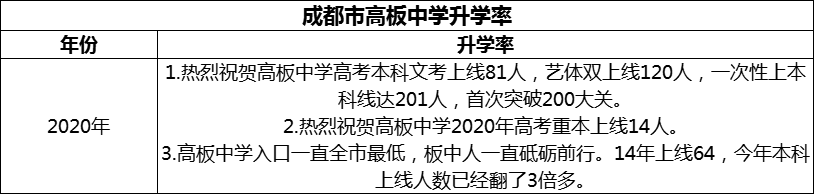 2024年成都市高板中學(xué)升學(xué)率怎么樣？