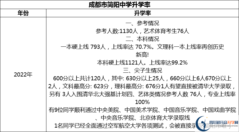 2024年成都市簡(jiǎn)陽(yáng)中學(xué)升學(xué)率怎么樣？