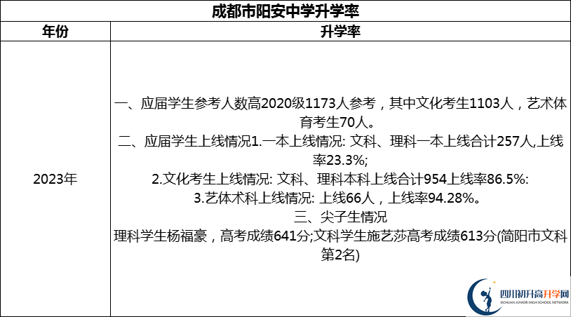 2024年成都市陽(yáng)安中學(xué)升學(xué)率怎么樣？