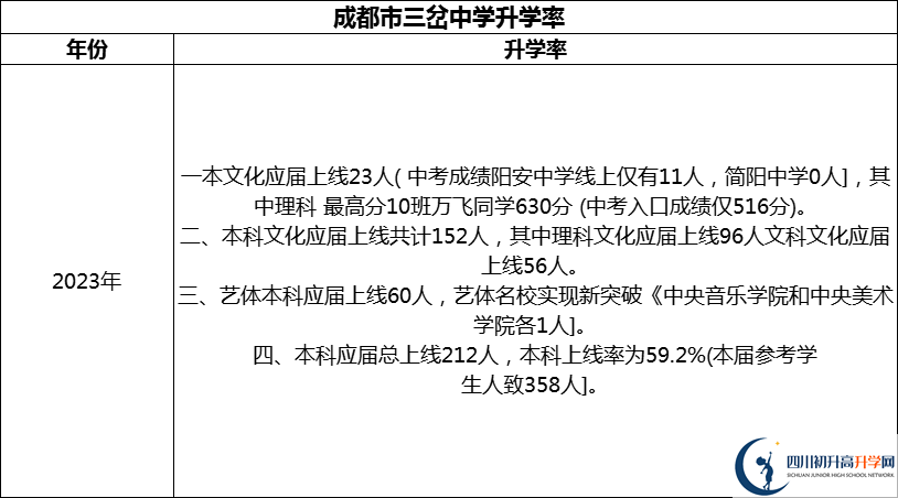 2024年成都市三岔中學(xué)升學(xué)率怎么樣？