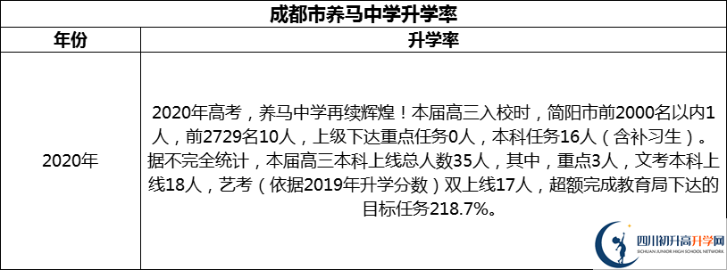 2024年成都市養(yǎng)馬中學(xué)升學(xué)率怎么樣？