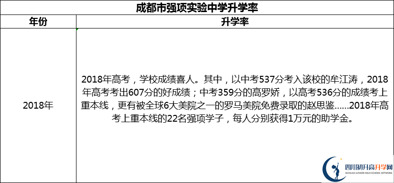 2024年成都市強(qiáng)項(xiàng)實(shí)驗(yàn)中學(xué)升學(xué)率怎么樣？