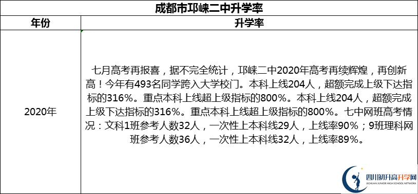 2024年成都市邛崍二中升學率怎么樣？