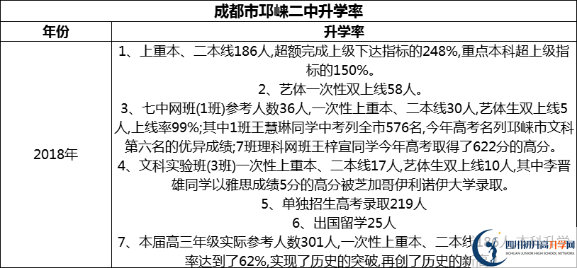 2024年成都市邛崍二中升學率怎么樣？