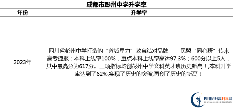 2024年成都市彭州中學(xué)升學(xué)率怎么樣？