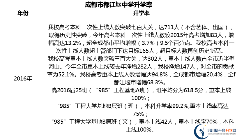 2024年成都市都江堰中學升學率怎么樣？