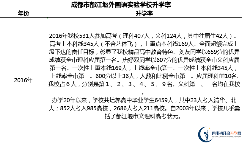 2024年成都市都江堰外國語實(shí)驗(yàn)學(xué)校升學(xué)率怎么樣？