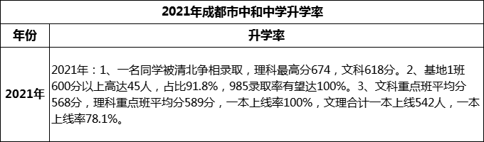 2024年成都市中和中學(xué)升學(xué)率怎么樣？