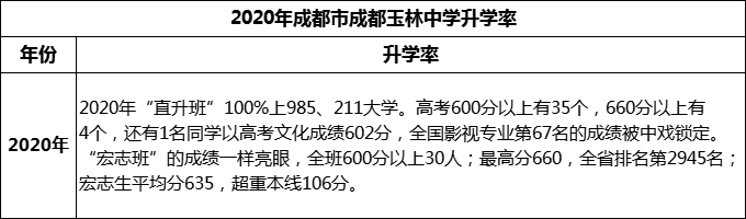 2023年成都市成都玉林中學升學率怎么樣？