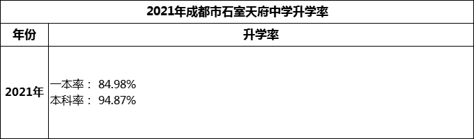 2024年成都市石室天府中學升學率怎么樣？