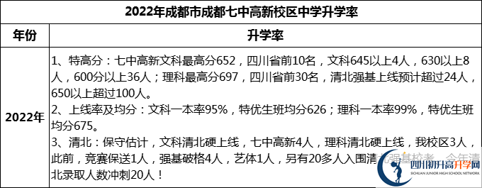 2024年成都市成都七中高新校區(qū)升學(xué)率怎么樣？