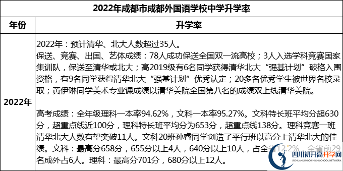 2023年成都市成都外國(guó)語學(xué)校升學(xué)率怎么樣？