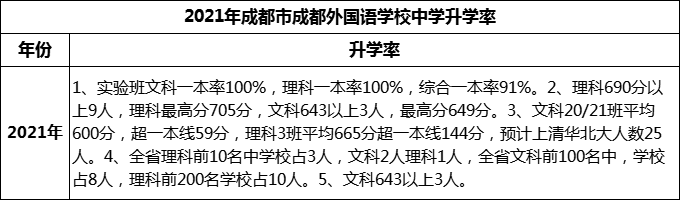 2023年成都市成都外國(guó)語學(xué)校升學(xué)率怎么樣？