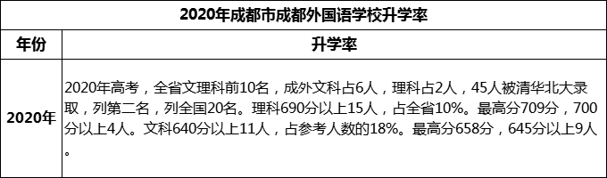 2023年成都市成都外國(guó)語學(xué)校升學(xué)率怎么樣？