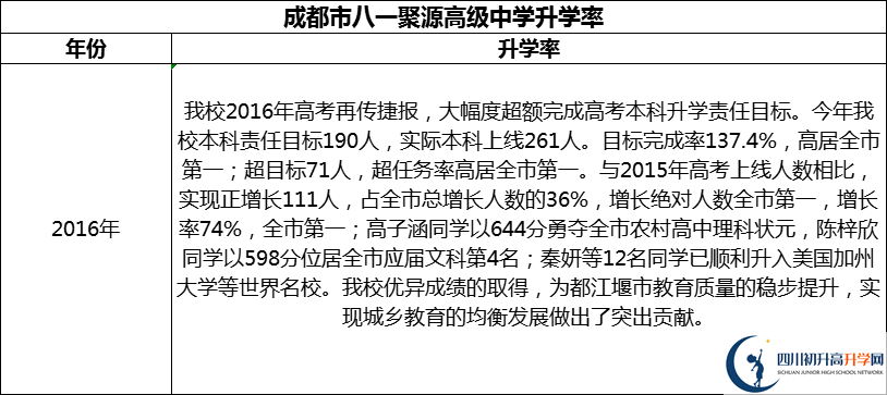 2024年成都市八一聚源高級中學(xué)升學(xué)率怎么樣？