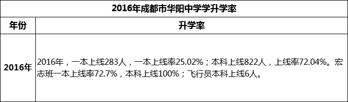 2024年成都市華陽中學(xué)升學(xué)率怎么樣？