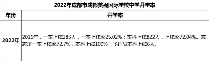 2023年成都市成都美視國(guó)際學(xué)校升學(xué)率怎么樣？