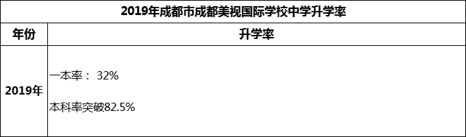 2023年成都市成都美視國(guó)際學(xué)校升學(xué)率怎么樣？