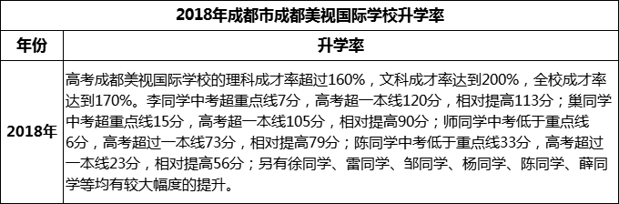 2023年成都市成都美視國(guó)際學(xué)校升學(xué)率怎么樣？