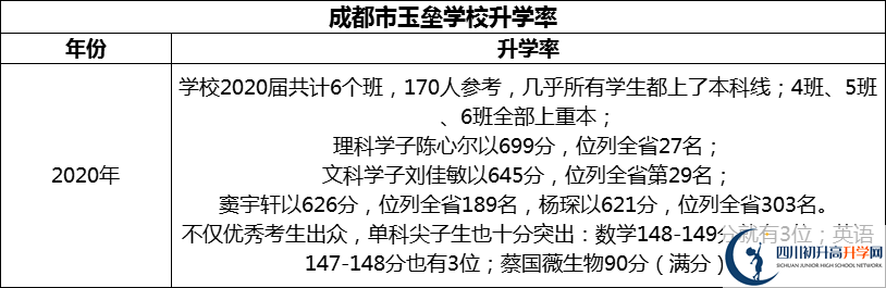 2024年成都市都江堰玉壘學(xué)校升學(xué)率怎么樣？