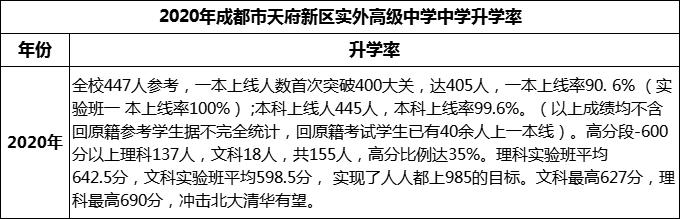 2024年成都市天府新區(qū)實(shí)外高級中學(xué)升學(xué)率怎么樣？