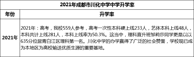 2024年成都市川化中學(xué)升學(xué)率怎么樣？