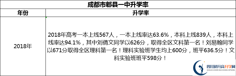 2024年成都市郫縣一中升學(xué)率怎么樣？