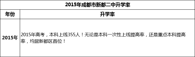 2024年成都市新都二中升學(xué)率怎么樣？