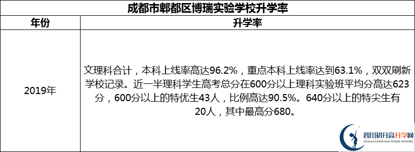 2024年成都市郫都區(qū)博瑞實(shí)驗(yàn)學(xué)校升學(xué)率怎么樣？