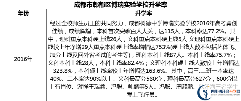 2024年成都市郫都區(qū)博瑞實(shí)驗(yàn)學(xué)校升學(xué)率怎么樣？