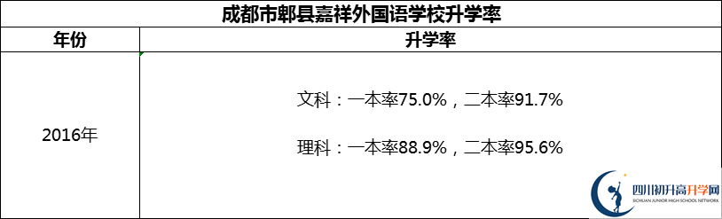 2024年成都市郫縣嘉祥外國語學校升學率怎么樣？