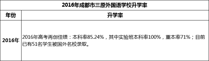 2024年成都市三原外國語學(xué)校升學(xué)率怎么樣？