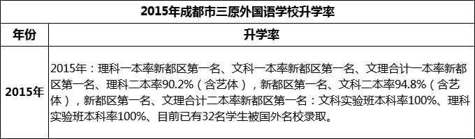 2024年成都市三原外國語學(xué)校升學(xué)率怎么樣？