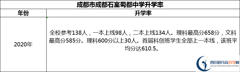 2024年成都市成都石室蜀都中學(xué)升學(xué)率怎么樣？