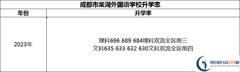 2024年成都市成都棠湖外國(guó)語學(xué)校升學(xué)率怎么樣？