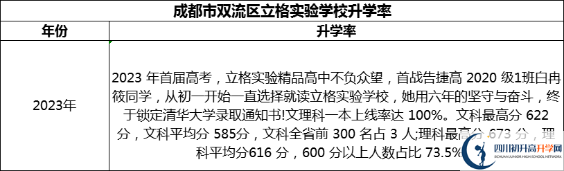 2024年成都市雙流區(qū)立格實(shí)驗(yàn)學(xué)校升學(xué)率怎么樣？