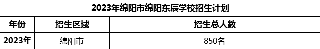 2024年綿陽(yáng)市綿陽(yáng)東辰學(xué)校招生計(jì)劃是多少？