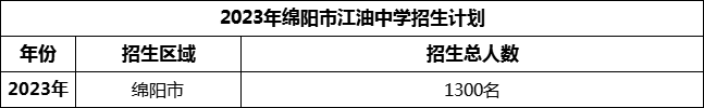 2024年綿陽市安州中學(xué)招生計劃是多少？