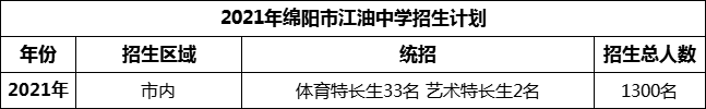 2024年綿陽市安州中學(xué)招生計劃是多少？