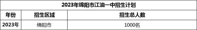 2024年綿陽(yáng)市江油一中招生計(jì)劃是多少？