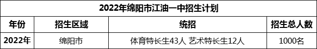 2024年綿陽(yáng)市江油一中招生計(jì)劃是多少？