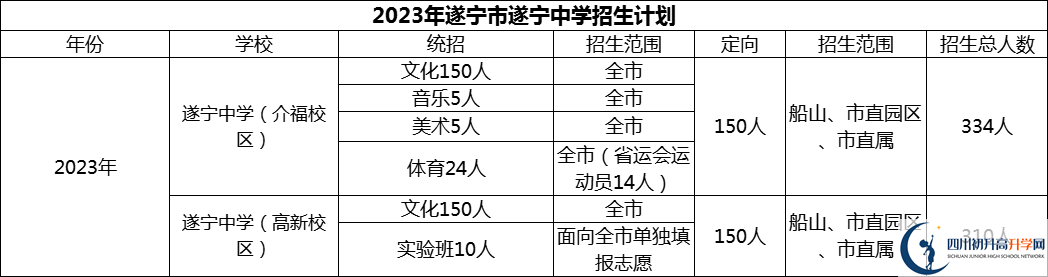 2024年遂寧市遂寧中學(xué)招生計(jì)劃是多少？