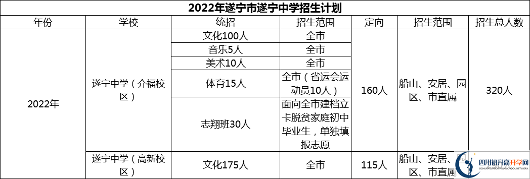 2024年遂寧市遂寧中學(xué)招生計(jì)劃是多少？