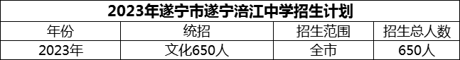 2024年遂寧市遂寧涪江中學(xué)招生計(jì)劃是多少？