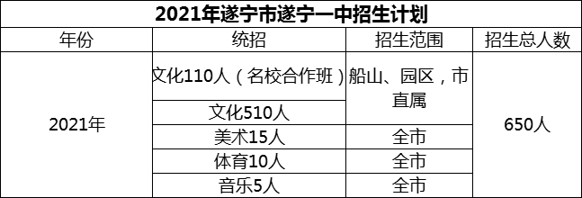 2024年遂寧市遂寧一中招生計(jì)劃是多少？